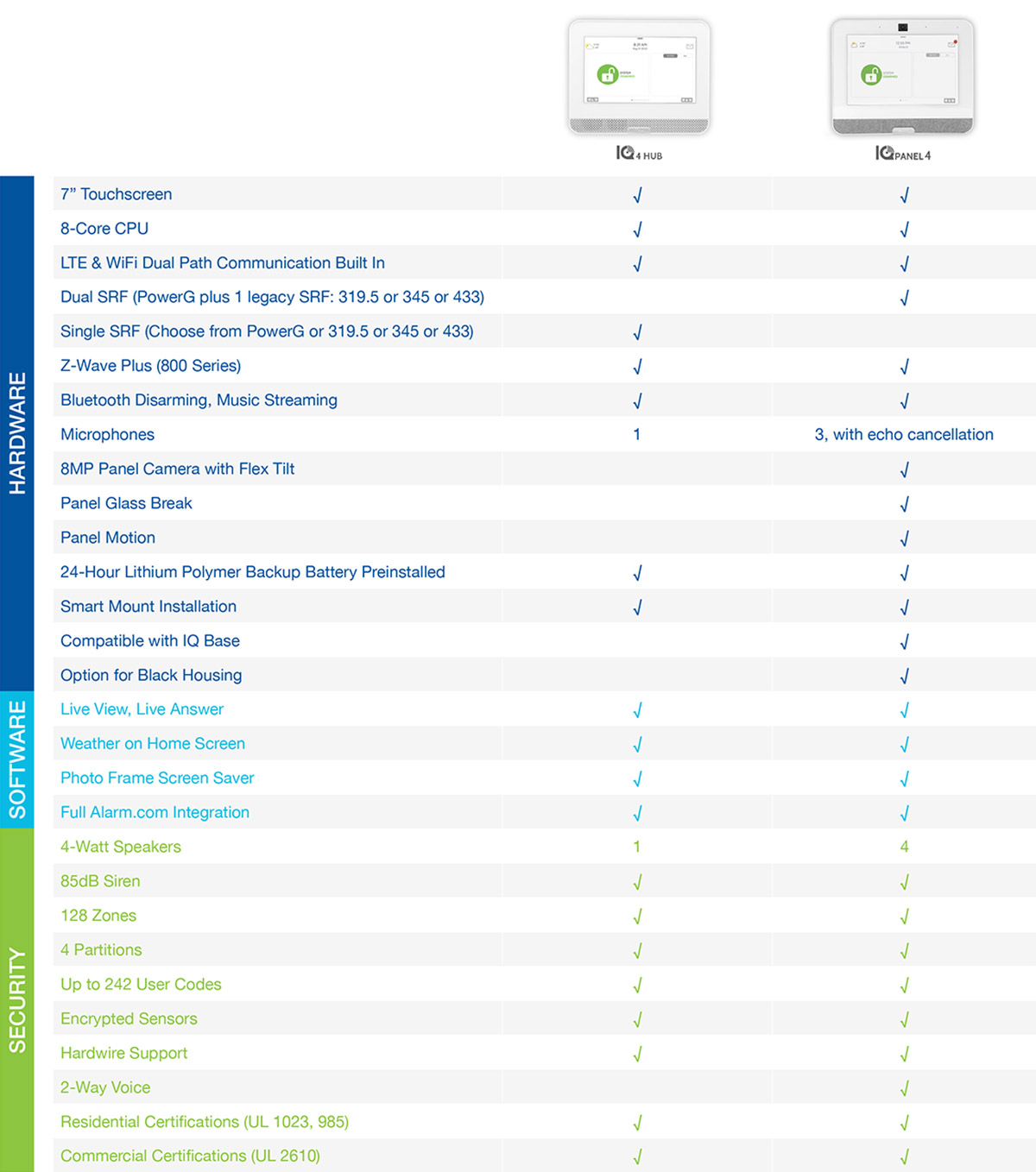 IQ Panel-4 vs IQ4 Hub Comp Chart